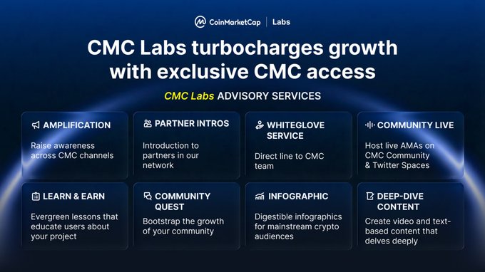 The image is a promotional graphic from CoinMarketCap's CMC Labs, titled "CMC Labs turbocharges growth with exclusive CMC access," showcasing eight advisory services: Amplification, Partner Intros, WhiteGlove Service, Community Live, Learn & Earn, Community Quest, Infographic, and Deep-Dive Content. The post highlights CMC Labs as a launch engine for crypto projects, emphasizing its reach to 340M active users, partnerships with top L1 networks, and tested GTM strategies to bring projects to market—aligning with the image's focus on advisory services designed to drive project visibility and adoption.