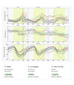A data visualization comparing Miami, Los Angeles, and New York City across three weather metrics, with Miami showing a 334% increase, LA 99%, and NYC 312%.