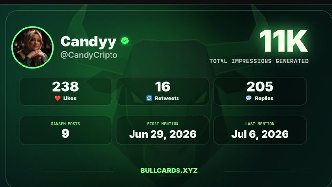 A social media analytics dashboard for user "Candyy" (@CandyCripto) shows 11K total impressions, 238 likes, 16 retweets, 205 replies, and 9 $ANSEM posts between Jun 29 and Jul 6, 2026, from BULLCARDS.XYZ. The image relates to the post by showcasing Candyy's Twitter engagement metrics, likely highlighting her reach and influence as a promoter for the $ANSEM claim process on Bullpen.