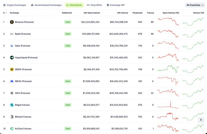 The image shows a list of coin mining operations along with their respective derivative rankings. The first two coins listed are Hyperliquid and DeFi, with Hyper Liquid being positioned at 4th in terms of volume and DeFi near the top 10 positions. The image suggests that while the market might be "dead", the overall volume for perp DEXes hasn't dropped significantly; therefore, there is still room for future success in the DeFi space. The post also mentions the importance of understanding these rankings to make informed decisions about investing in and trading different coins.