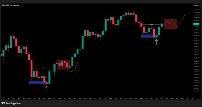 A TradingView candlestick chart for BTCUSDT on Binance, showing price action with technical analysis annotations including support/resistance zones and arrows pointing to key price levels.