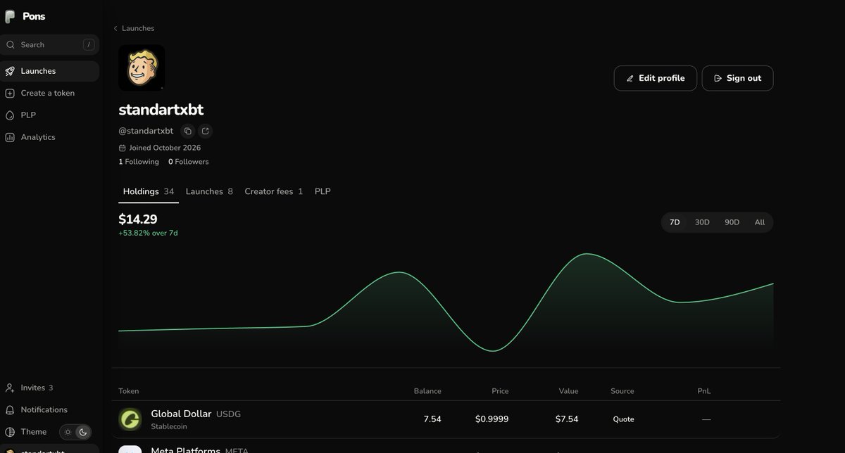 This is a profile dashboard on Pons beta showing user "standartxbt" (@standartxbt) with a portfolio value of $14.29 (up 53.82% over 7 days), displaying 34 holdings, 8 launches, and 1 creator fee, along with a holdings table featuring Global Dollar (USDG) at $0.9999.