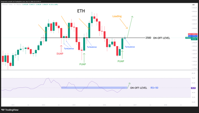 The image shows a TradingView chart of Ethereum (ETH) with the ticker labeled "ETH" at the top, highlighting a key $2500 horizontal support/resistance level marked as the "ON-OFF-LEVEL," with annotations of "PUMP," "DUMP," "Turbulence," and "Loading" indicating expected price action, while an RSI indicator below shows a value of 46.63, suggesting the post's bullish thesis hinges on ETH breaking above the $2500 level for further upside.