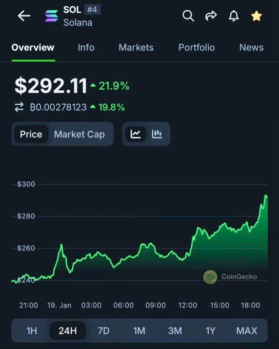 A CoinGecko chart shows Solana (SOL) trading at $292.11, up 21.9% over 24 hours, with a steady upward trend from around $240 to nearly $300, fueling speculation about whether it could surpass its all-time high before year's end.