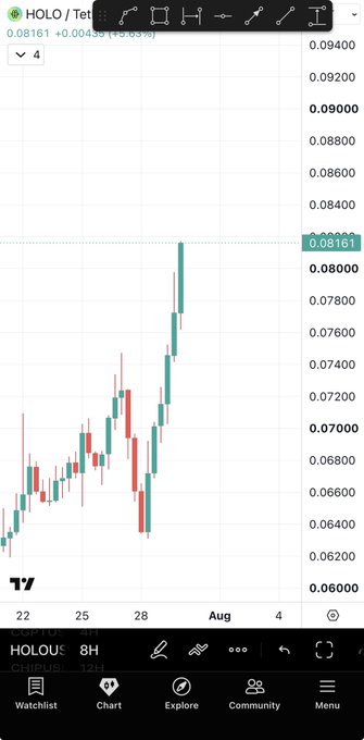 A candlestick chart of $HOLO/Tether (HOLOUSDT) on an 8-hour timeframe shows a sharp bullish move, with the price spiking to $0.08161 (+3.02%), validating the post's claim of a 25% surge and strong momentum on $HOLO.