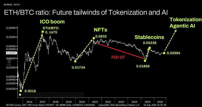 A financial chart titled "ETH/BTC ratio: Future tailwinds of Tokenization and AI" showing the ratio's trajectory from 2016 to 2026, with annotated peaks during the ICO boom (0.1475), NFTs era (0.0832), and Stablecoins (0.04238), as well as lows during FED QT (0.01809).