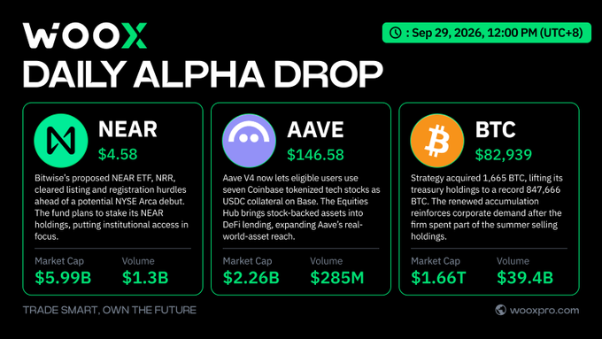 A 'WOOX Daily Alpha Drop' newsletter dated September 29, 2026 features cryptocurrency updates for NEAR ($4.58), AAVE ($146.58), and BTC ($82,939) with market cap and volume data for each.