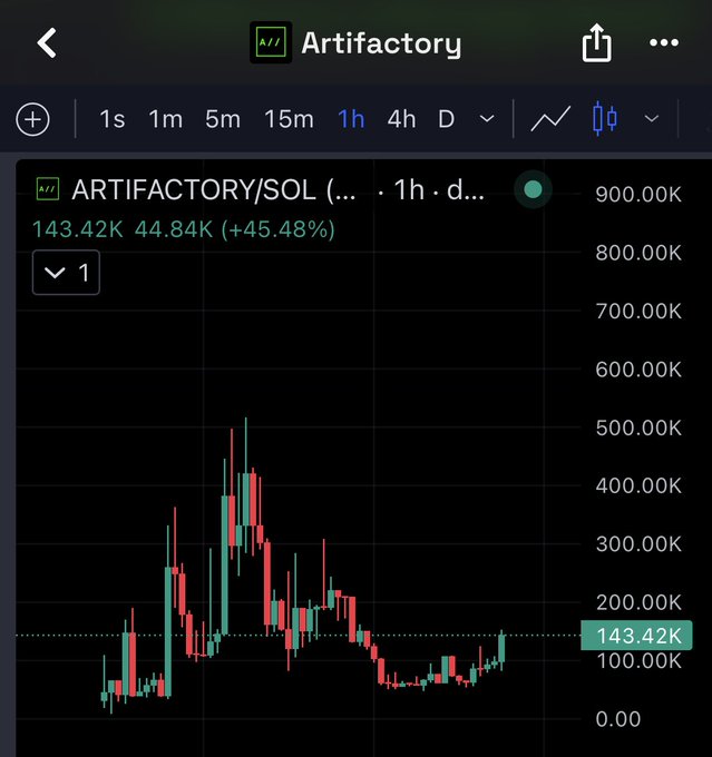 A 1-hour candlestick chart for ARTIFACTORY/SOL shows the token trading at 143.42K (up 45.48% to 44.84K), with recent price action spiking toward 500K before pulling back, reflecting the volatile momentum referenced in the "$artifactory" post.