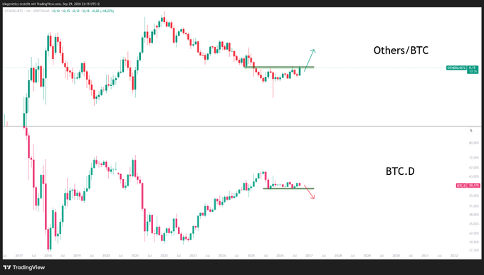 The image shows two cryptocurrency TradingView charts: the top chart displays the Others/BTC pair at 0.02353 (with a green arrow indicating an upward breakout from a resistance line), while the bottom chart shows BTC.D (Bitcoin Dominance) at 48.1533 (with a red arrow pointing downward from a support line). The charts visually reinforce the caption's message about a correlation where a breakout in Others/BTC occurs simultaneously with a breakdown in BTC.D, illustrating the "pre-rich to rich" transition.