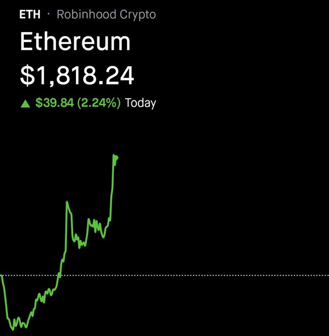 The image shows a line graph displaying an upward trend, possibly related to cryptocurrency values such as Etherium. The line appears to be gaining momentum, with a notable increase indicated by a green exclamation mark symbol above the chart. However, without knowing more details or specific data points in the graph, it is not possible to determine if this represents actual cryptocurrency prices or simply an upward trend on the graph itself.
