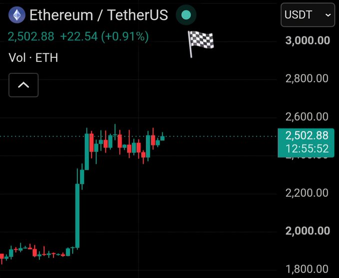 A candlestick chart showing Ethereum (ETH) priced against Tether (USDT) at $2,502.88, up $22.54 (+0.91%), with a flag marker indicating a bullish breakout from the $2,000 range toward the $3,000 target mentioned in the post about upcoming "god candles."