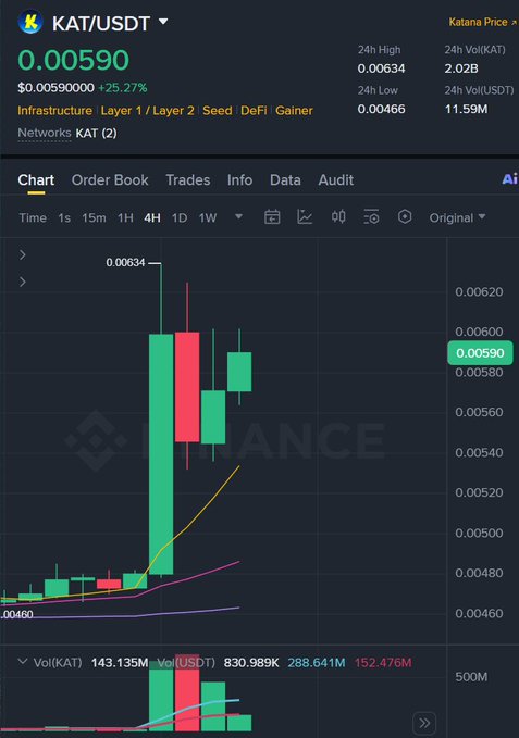 A cryptocurrency trading chart for KAT/USDT (Katana Price) on Binance shows a current price of 0.00590 USDT, up 25.27%, with a 24-hour high of 0.00634, low of 0.00466, KAT volume of 2.02B, and USDT volume of 11.59M. The 4-hour candlestick chart shows a sharp recent rise and high trading volume.