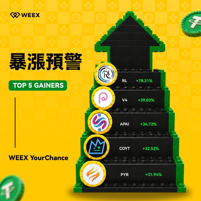 A WEEX promotional graphic titled '暴涨预警 TOP 5 GAINERS' listing cryptocurrencies: RL +78.21%, V4 +39.03%, APAI +36.72%, COYT +32.52%, and PYR +31.94%, displayed on a green brick staircase.