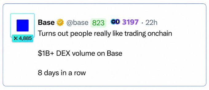 A screenshot of a tweet from Base (@base, 823 following, 3197 followers) posted 22h ago: 'Turns out people really like trading onchain. $1B+ DEX volume on Base. 8 days in a row.'