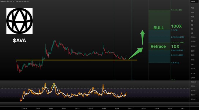 A cryptocurrency price chart for $AVA on the CRYPTOGAF market cap list, displaying a long-term upward trend with green annotations indicating a potential '100X BULL' target and a '10X' retrace level.