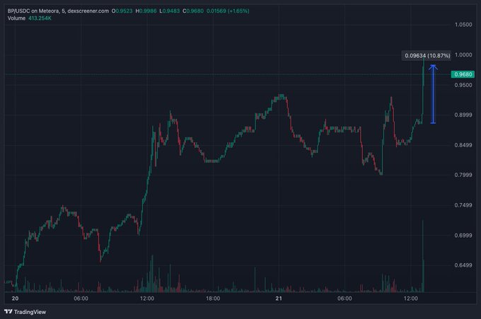 TradingView chart showing BPUSD on Meteora at 0.9589 with an annotated upward movement of 10.87% (0.09634) on a 5-minute timeframe.