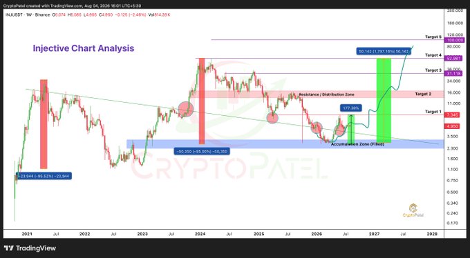 A TradingView weekly chart of INJUSD (Injective) by CryptoPatel displays a multi-year accumulation pattern with an "Accumulation Zone" between $1.95-$5.39, resistance at $8.77, and projected 1800% upside targets ranging from Target 1 ($52.98) to Target 5 ($165.99), visually supporting the post's claim of a potential massive rally if the price breaks key resistance levels.
