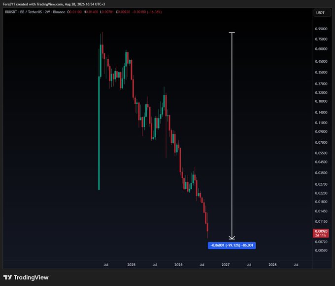 A TradingView candlestick chart showing BB/USDT on Binance with a dramatic downward price trend, annotated with a long white arrow indicating a 99.12% drop to -86.00 over the chart's timeframe.