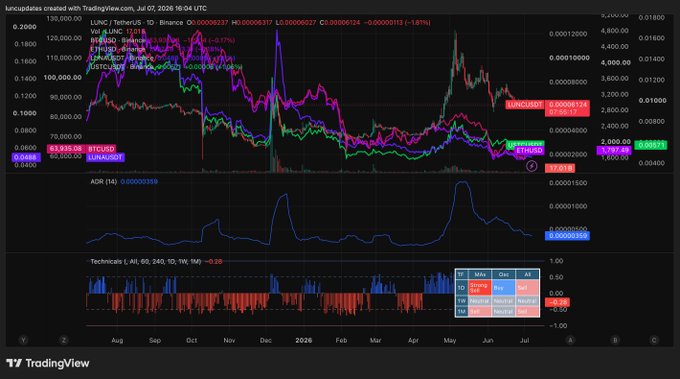 A TradingView chart displays multiple memecoin tickers (LUNC, PEPE, APE, LUNA, JTO) trending downward on July 7, 2026, with price and volume indicators.
