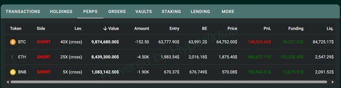 A crypto trading dashboard showing short positions on BTC, ETH, and BNB with leverage values, PnL, and funding figures.