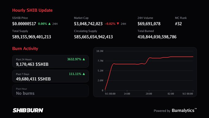 A SHIBBURN dashboard showing an Hourly SHIB Update with price $0.0000517, market cap $3,048,742,023, and burn activity of 9,170,463 $SHIB in the past 24 hours.