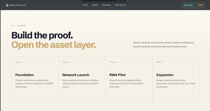 The image displays the Ethra Protocol roadmap page, featuring a four-phase strategic plan titled "Build the proof. Open the asset layer." The phases include Foundation (protocol architecture, maritime data model, contributor framework, and SSHP utility design), Network Launch (data contribution tools, proof validation, and staking/reputation systems with early Sea Verity access), RWA Pilot (Ethra 4 structuring, eligibility flows, and vessel-backed credit pilot), and Expansion (broader maritime opportunities, governance, and cross-chain deployment).

The image directly supports the post's claim by visually showcasing Ethra's structured execution framework, highlighting the methodical progression from digital infrastructure to real-world asset (RWA) integration in the maritime industry.