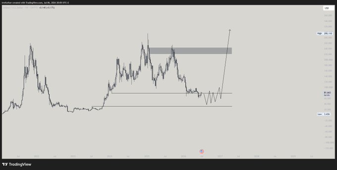 A TradingView chart of Australian created with TradingView showing the SOL/USD price action on a daily timeframe, featuring a highlighted resistance zone around $240 and support levels near $140, with an arrow projecting a breakout above $300—visually reinforcing the post's bullish thesis that it's time to accumulate Solana ahead of its next bull run rather than turn bearish.