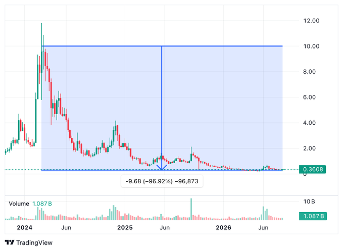 A TradingView stock chart shows a dramatic price decline of -96.92% (-9.68, -96,873) over the period from 2024 to 2026, with the price now at 0.3608 and volume at 1.087B.