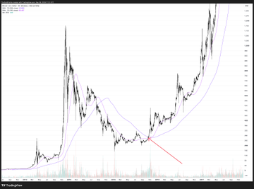 A candlestick price chart displays Bitcoin's price action with a blue moving average curve and a red arrow pointing upward at a recent consolidation zone between two MA lines, illustrating how the price is currently nestled between the 100 and 365-day moving averages—a historical setup that has preceded major bull market moves in 2015, 2019, and 2023.