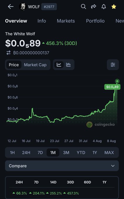 A CoinGecko screenshot showing the price overview for 'The White Wolf' (WOLF #2977) trading at $0.000589, up 456.3% over 30 days with a sharply rising green price chart.