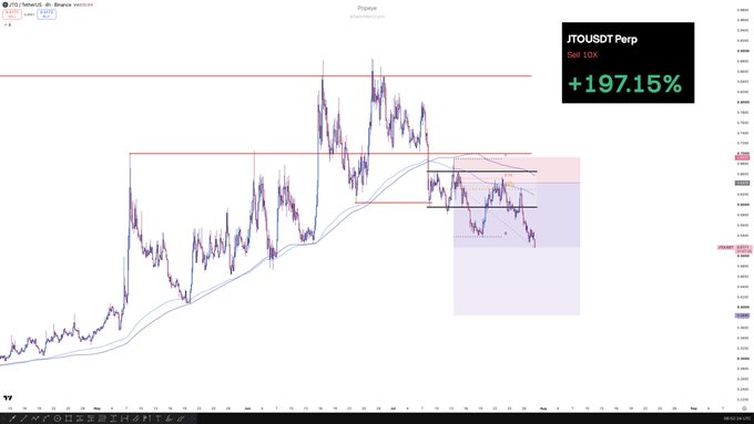A TradingView chart shows JTOUSDT Perp (JTO) up +197.15% on a 10X position, with the price action reflecting the trader's 3R profit after enduring a 20% drawdown, as highlighted by the purple short position zone on the right side of the chart.