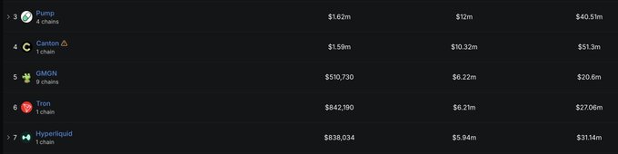A dark-themed crypto revenue ranking table showing Pump.fun at #3 with $40.5m total revenue ($12m last week, $1.62m earlier), leading compared to Canton ($51.3m), GMGN, Tron, and Hyperliquid at #7 with $31.14m total and $5.94m in the latest period—supporting the post's claim that Pump.fun recently earned roughly double Hyperliquid's weekly revenue, generating stronger buyback and burn value for its token.