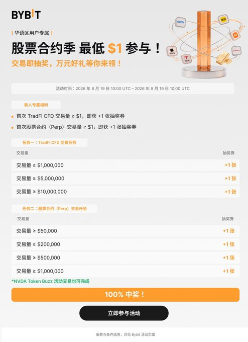 A Bybit promotional banner in Chinese advertising a '股票合约季' (Stock Contracts Season) event with the lowest $1 participation, listing TradFi CFD and Perp trading tasks with reward tickets.