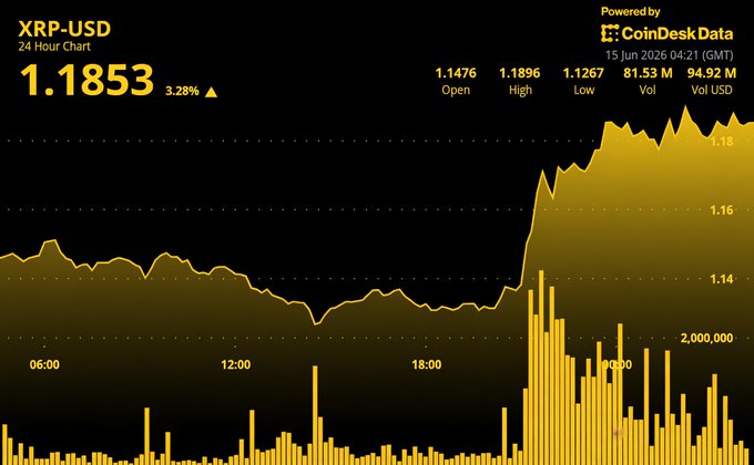 The image depicts a colorful line graph of Bitcoin price changes over time, particularly showing the price movement for $XRP (Ripple) and its relation to the larger market. The XRP has climbed above $1.18 during its most recent significant upward trend, reaching record highs in volume. Furthermore, whale accumulation, which refers to an accumulation of Bitcoin wallets or assets due to a network upgrade or expansion event, has reached historic highs, supporting the strong price increase for Ripple. The post highlights that the cryptocurrency market is seeing positive returns, as evidenced by these price movements and indicators.