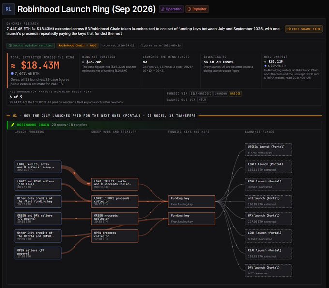 The image displays a Robinhood Chain dashboard titled "Robinhood Launch Ring (Sep 2026)" showing that approximately $18.43M in ETH was extracted across 53 Robinhood Chain token launches funded between July and September 2026, with only 6 of 9 fleet aggregator payouts reaching "Vaults." A flow diagram traces funding from LDO/WBTC, LOMEI/POKE sellers, July credits, and GREEN/DRV sellers through funding keys into nine specific Portal launches (UTOPIA, LOMEI, POKE, uni, MAY, LONG, REAL, and DRV). This visualization supports the claim that a small team pulled over $18M in just two months through coordinated token launches on Robinhood Chain.