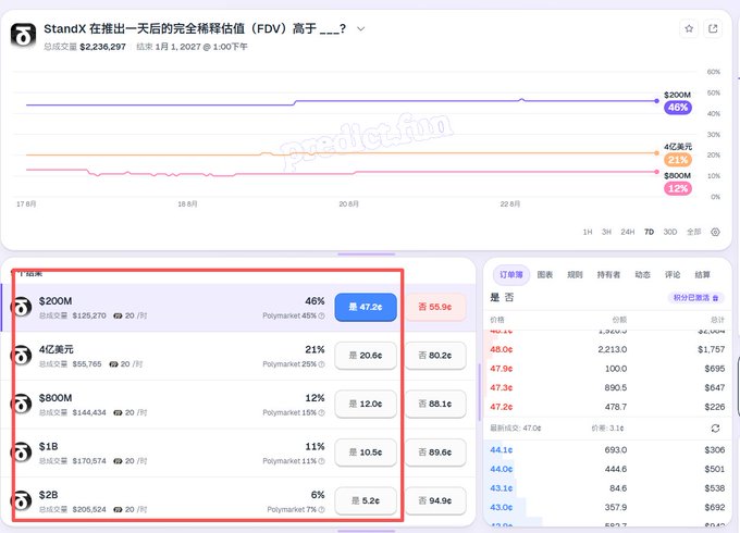 This image shows a Polymarket prediction chart for "StandX 在推出一天后的完全稀释估值 (FDV) 高于___?" (StandX's Fully Diluted Valuation one day after launch, higher than ___?), with betting odds displayed: $200M at 46%, $4亿美元 (400M) at 21%, $800M at 12%, $1B at 11%, and $2B at 6%, with total trading volume exceeding $2.23M. The visualization relates to the post's anticipation of StandX's TGE, showing market speculation about the project's post-launch valuation, though only $200M-$2B ranges are tracked—implying odds are less favorable for the highest valuation tiers the poster likely hopes to see.