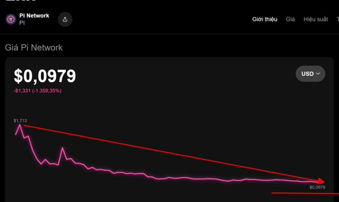 A Pi Network (PI) price chart showing a steep decline from $1.713 to $0.0979, a drop of -$1.331 (-1,359.35%), with a red downward arrow overlay.