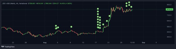 The image displays a TradingView 4-hour candlestick chart for ZEC-USD (Zcash), showing a strong rally from around $520 to a high of $814.27 (+1.80%), with numerous green buy/signal markers clustered heavily during the August 17-21 surge. The chart illustrates the recent bullish momentum referenced in the caption's "Texas Hedge" joke about hedging ZEC longs with even more longs, as the price action supported aggressive long positioning throughout the breakout.