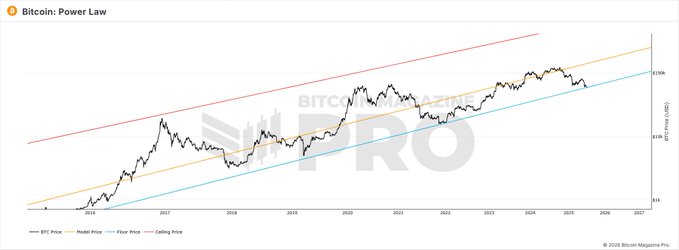 The image shows a "Bitcoin: Power Law" chart by Bitcoin Magazine Pro displaying BTC price from 2016 to 2027 against four model price bands (Model, Power Law resistance in red, Floor, and Ceiling), with the current price sitting between the support floor (~$16K) and resistance band. This directly illustrates the post's claim that Bitcoin remains above its Power Law support—a structural level that has held throughout every prior cycle—suggesting the long-term uptrend is intact despite the recent loss of the 200-week moving average.