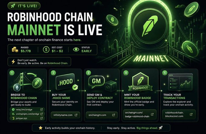 A promotional graphic announces "Robinhood Chain Mainnet Is Live," highlighting $5.77B raised and an estimated cost of $1-2, while outlining five key onchain actions (bridging assets, buying a .hood name, sending a GM message, minting a badge, and tracking transactions via tools like relay.link/bridge, onchaingm.com, and robinhoodchain.blockscout.com). The image visually reinforces the post's message by showcasing the step-by-step early participation activities available on Robinhood's newly launched blockchain ecosystem.