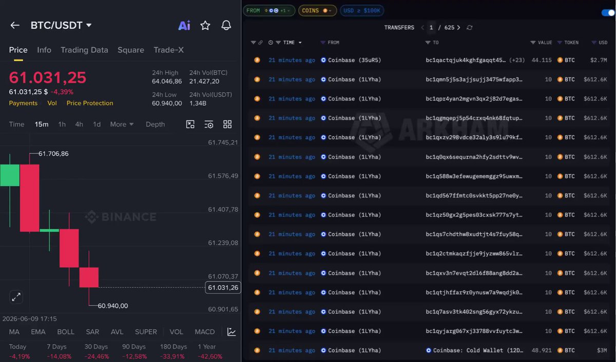 This image shows a screenshot of an online trading platform featuring multiple cryptocurrency exchanges, including Bitcoin, Binance, and Bybit. The charting tools displayed include Bollance, Coinbase, Trading Data Square, and Price Tracker. There are various charts on the screen, indicating active trading activities.

The post highlights that there has been a significant increase in the price of Bitcoin and other cryptocurrencies by over $61,000 within just a few minutes since the trading platform was last shown. This rapid growth has caused the platforms to dump millions in BTC at once. The post also mentions the sudden appearance of whale traders on the exchange, adding to the chaotic nature of the trading activity on this particular market.

Focus on what is happening and how these factors may impact users and trader sentiment based on the image's content.