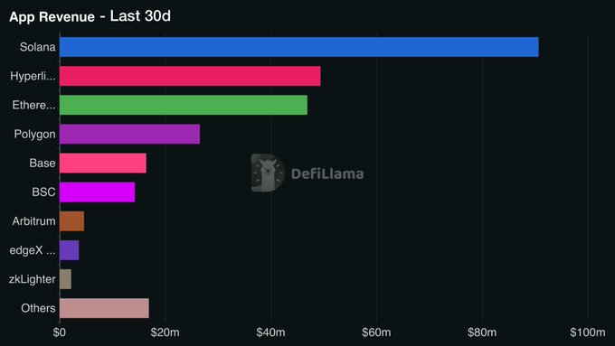 A bar chart titled "App Revenue - Last 30d" shows Solana leading blockchain chains with approximately $90M in app revenue, followed by Hyperliquid and Ethereum at around $48M each, Polygon at $28M, with Base, BSC, Arbitrum, edgeX, zkLighter, and Others trailing behind. The chart visually supports the post's claim that Solana dominates as the top chain by app revenue over the past 30 days.