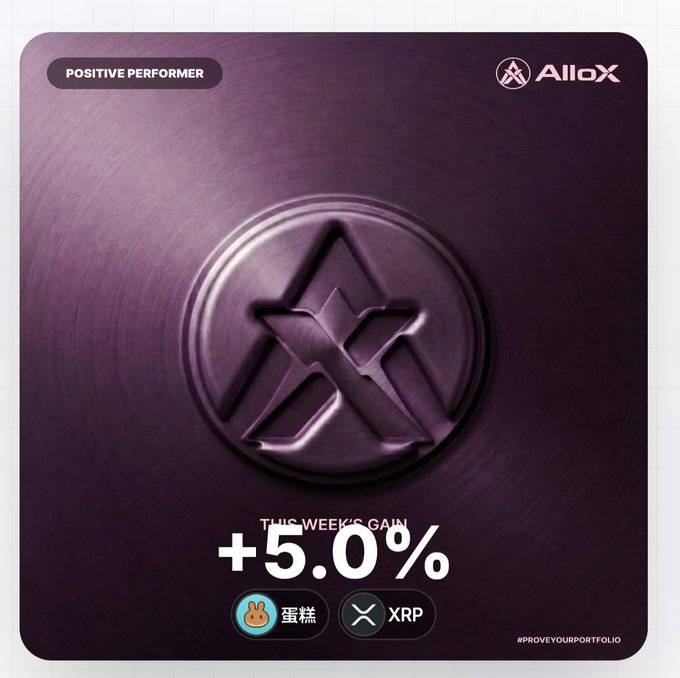 A purple promotional graphic from AlloX branding itself as a 'POSITIVE PERFORMER,' featuring a metallic logo and highlighting a 'THIS WEEK'S GAIN' of +5.0% for the XRP token.