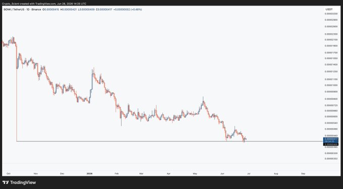 A TradingView daily candlestick chart of BONK/TetherUS (BONKUSDT) on Binance shows the memecoin down roughly 48%, trading around $0.00000429 in late June 2026, with price action making a clear series of lower highs and lower lows. The chart visually supports the post's thesis of a bearish structure ripe for a liquidity sweep below the prior 10/10 lows.