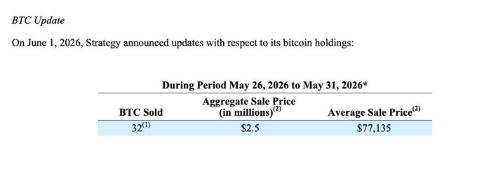 A white banner that says "Saylor dropped this line back in May: We own about $65 billion in Bitcoin." The quote comes from a post by MicroStrategy, which mentions selling 32 Bitcoins for $77k and buying them back at 10-20 times more after a drop in the market.