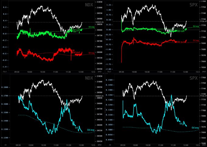 Four financial charts displaying intraday data for NDX and SPX, showing price movements (white), put/call ratios (green/red), and 0dte options data.