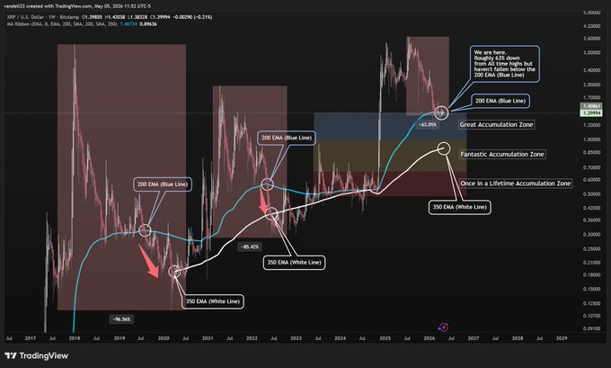 A TradingView chart of XRP/USD on the weekly timeframe displays two EMAs—200-day (blue) and 350-day (white)—with annotations marking price retracements to the 350 EMA and current accumulation zones near $1.42, corresponding to the analyst's May 5th call at $1.40 predicting a drop to the 350-day EMA.