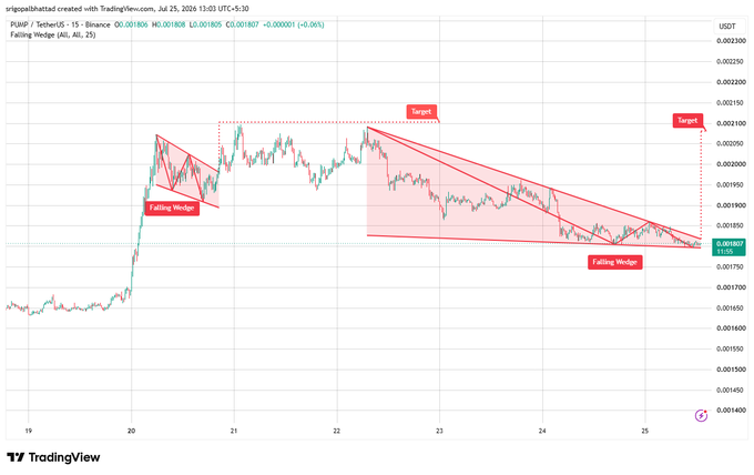 A 15-minute PUMP/USDT chart on Binance shows two falling wedge formations with projected targets marked near $0.002150 and $0.002100, as price holds around $0.001806, illustrating the bullish reversal setup described in the post.