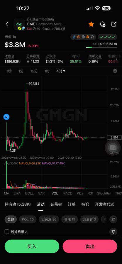 A Chinese trading app screenshot shows CME token at 市值 $3.8M, down -6.99%, with a 4-hour candlestick chart showing an ATH of $19.51M and GMGN watermark.