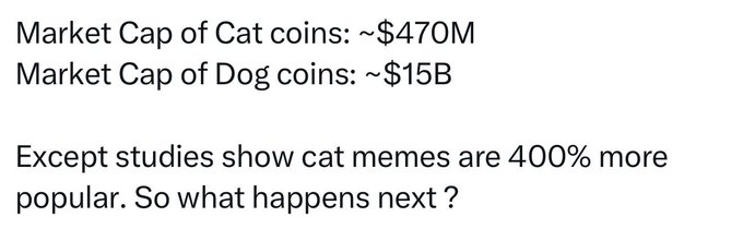 A text-based image comparing the market caps of Cat coins (~$470M) versus Dog coins (~$15B), noting that cat memes are 400% more popular, implying cat-themed tokens are undervalued. The image supports the post's speculation about a creator farming cat meta memes to earn creator fees, as cat coins represent a disproportionately small share of the meme coin market relative to their popularity.